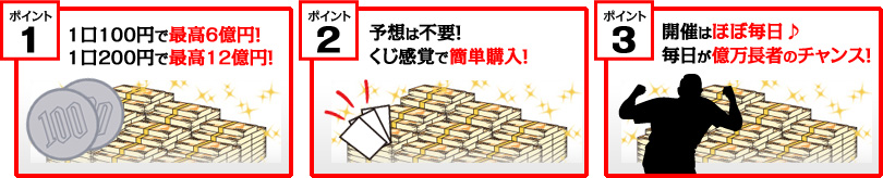 ポイント1　1口100円で最高6億円　1口200円で最高12億円　ポイント2　予想は不要！くじ感覚で簡単購入　ポイント3　開催はほぼ毎日♪毎日が億万長者のチャンス！