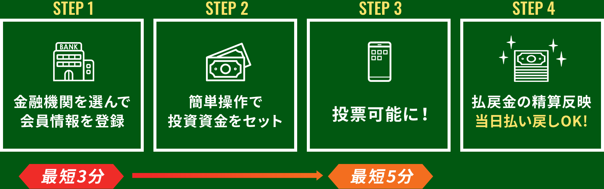 投票から払い戻しまでネットで完結 最短5分