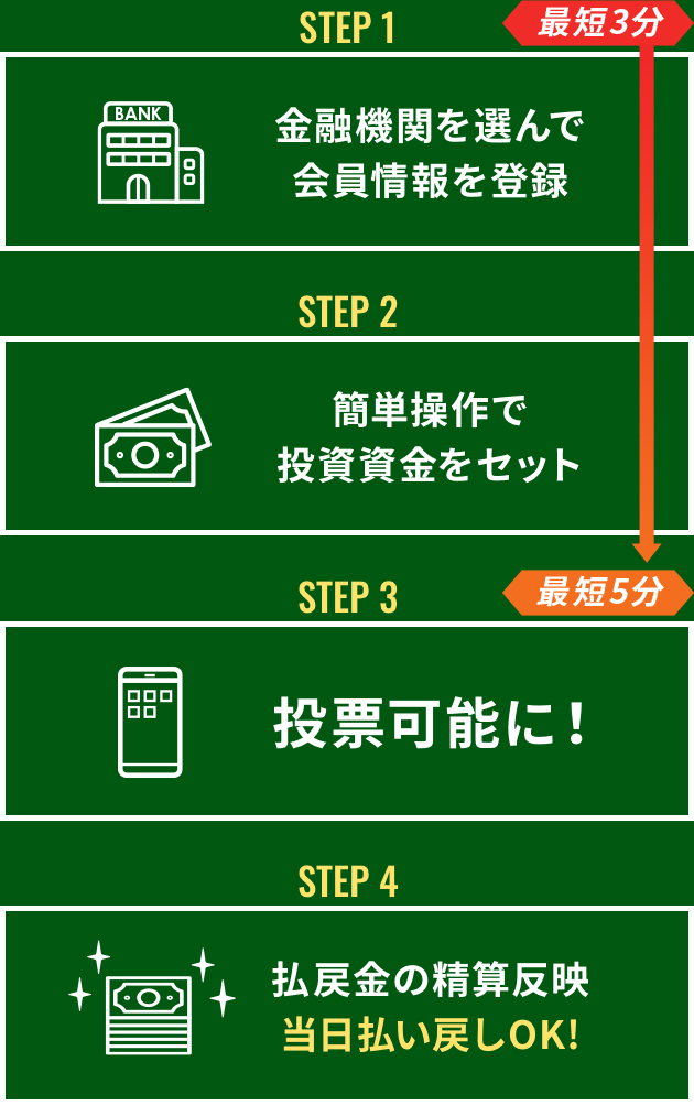 投票から払い戻しまでネットで完結 最短5分