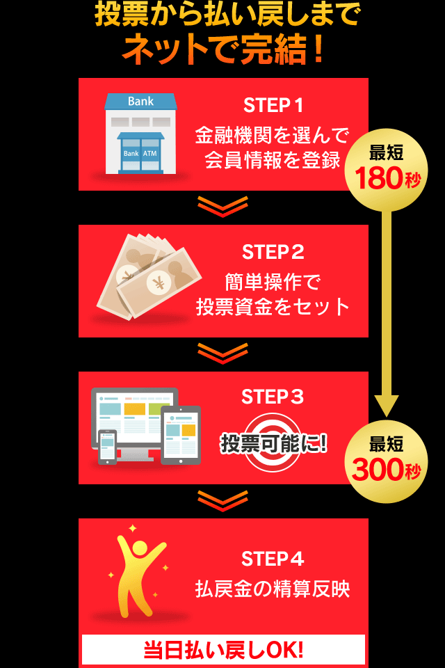 投票から払い戻しまでネットで完結！