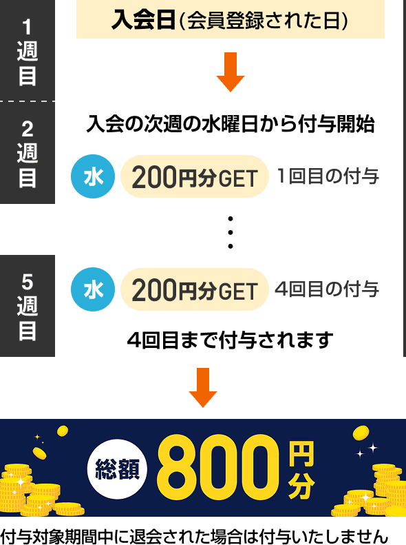 1週目:入会日(会員登録された日)→2週目:入会の次週の水曜日から付与開始(200円分GET)･･･5週目:4回目まで付与されます