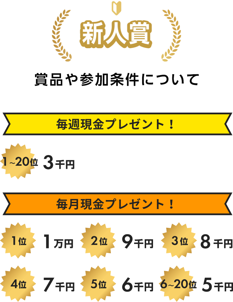 新人賞 賞品やご利用条件について 毎週現金プレゼント！1〜20位3千円 毎月現金プレゼント！1位1万円 2位9千円 3位8千円 4位7千円 5位6千円 6〜20位5千円
